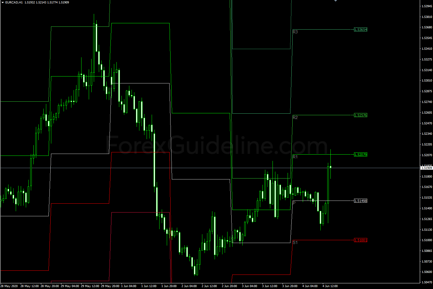 all pivot points