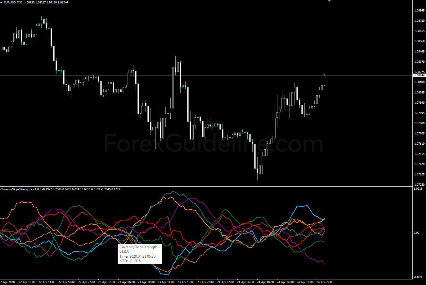 Currency Slope Strength MACD