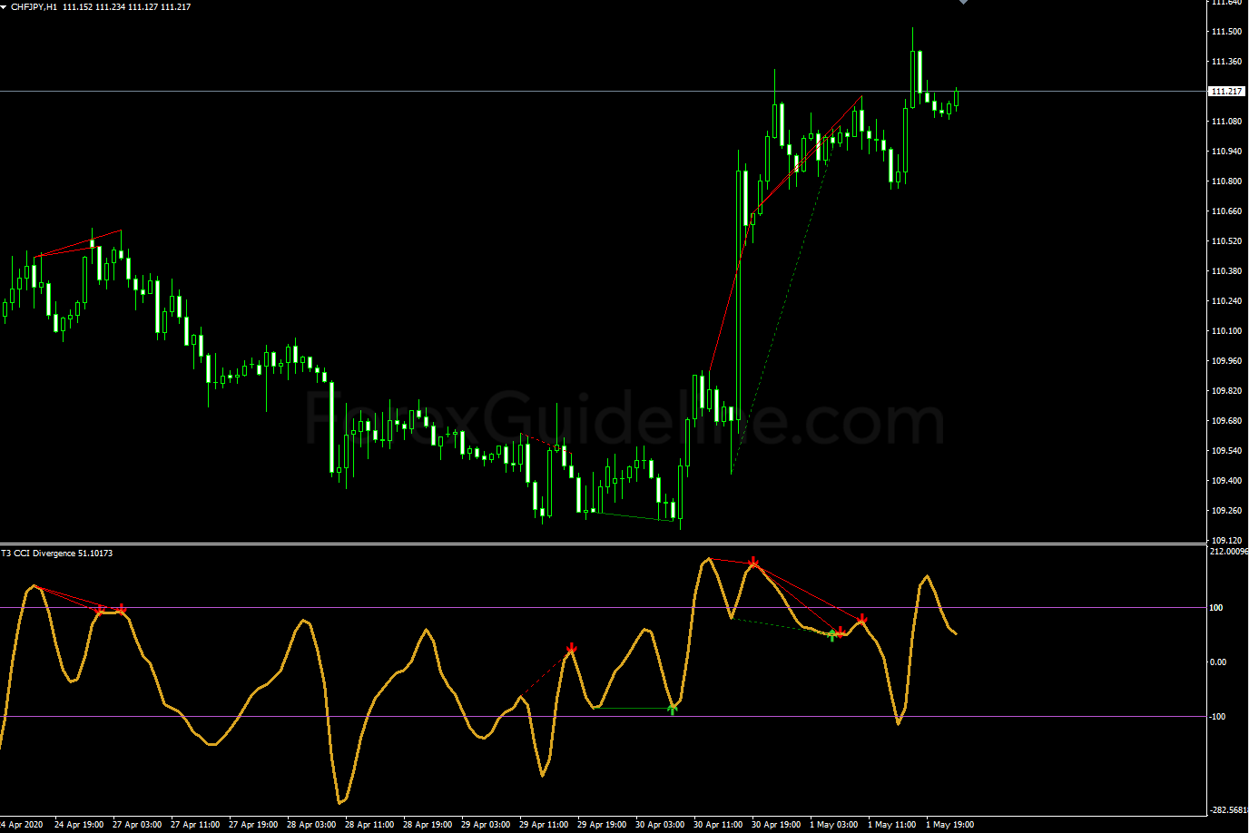 t3 cci divergence