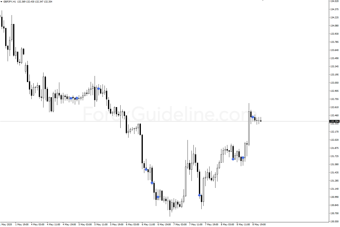 volume divergence markers