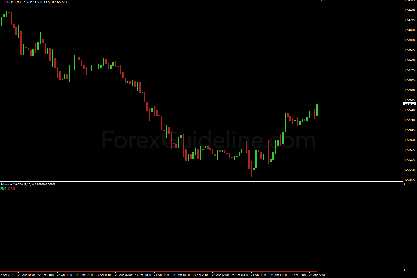 Arbitrage MACD