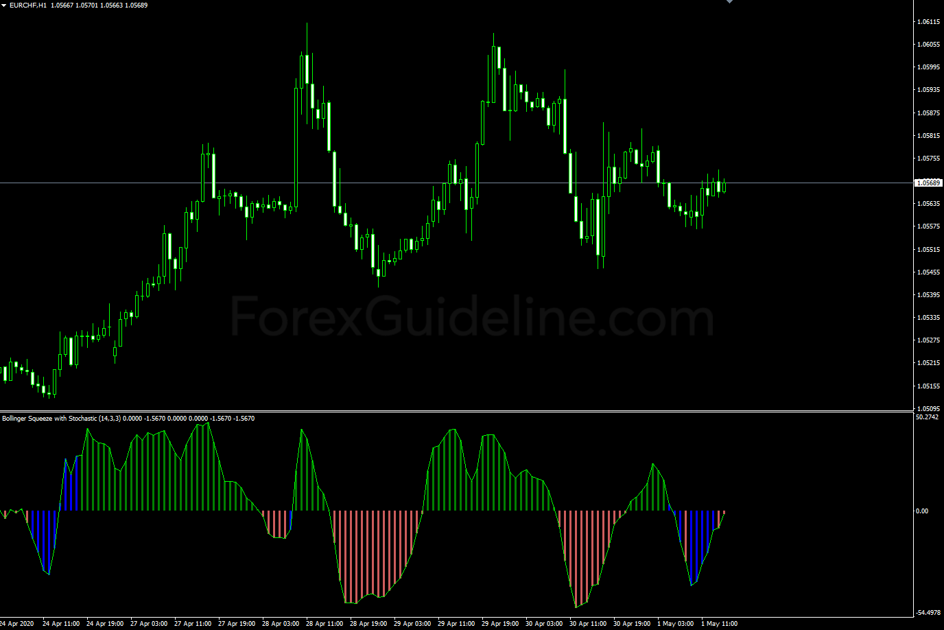 bollinger squeeze with stochastic