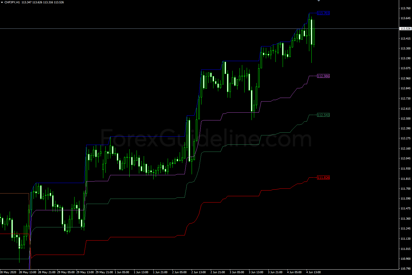 fibo channels