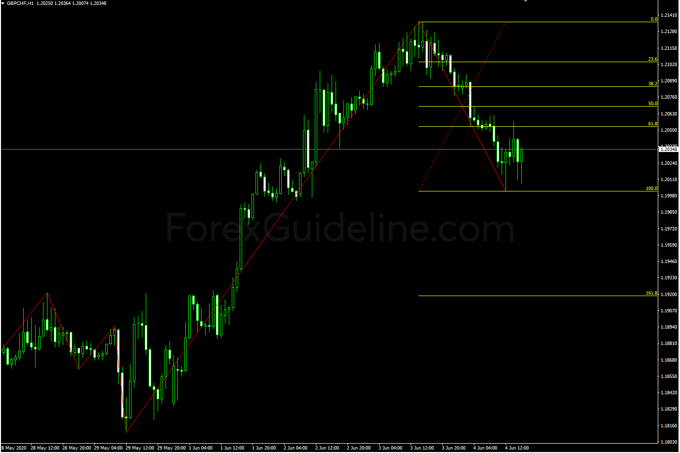 fx5 fibo spiral