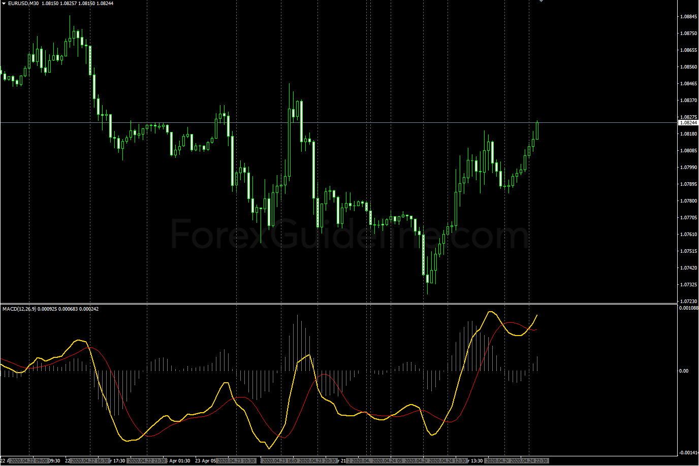 macd with crossing