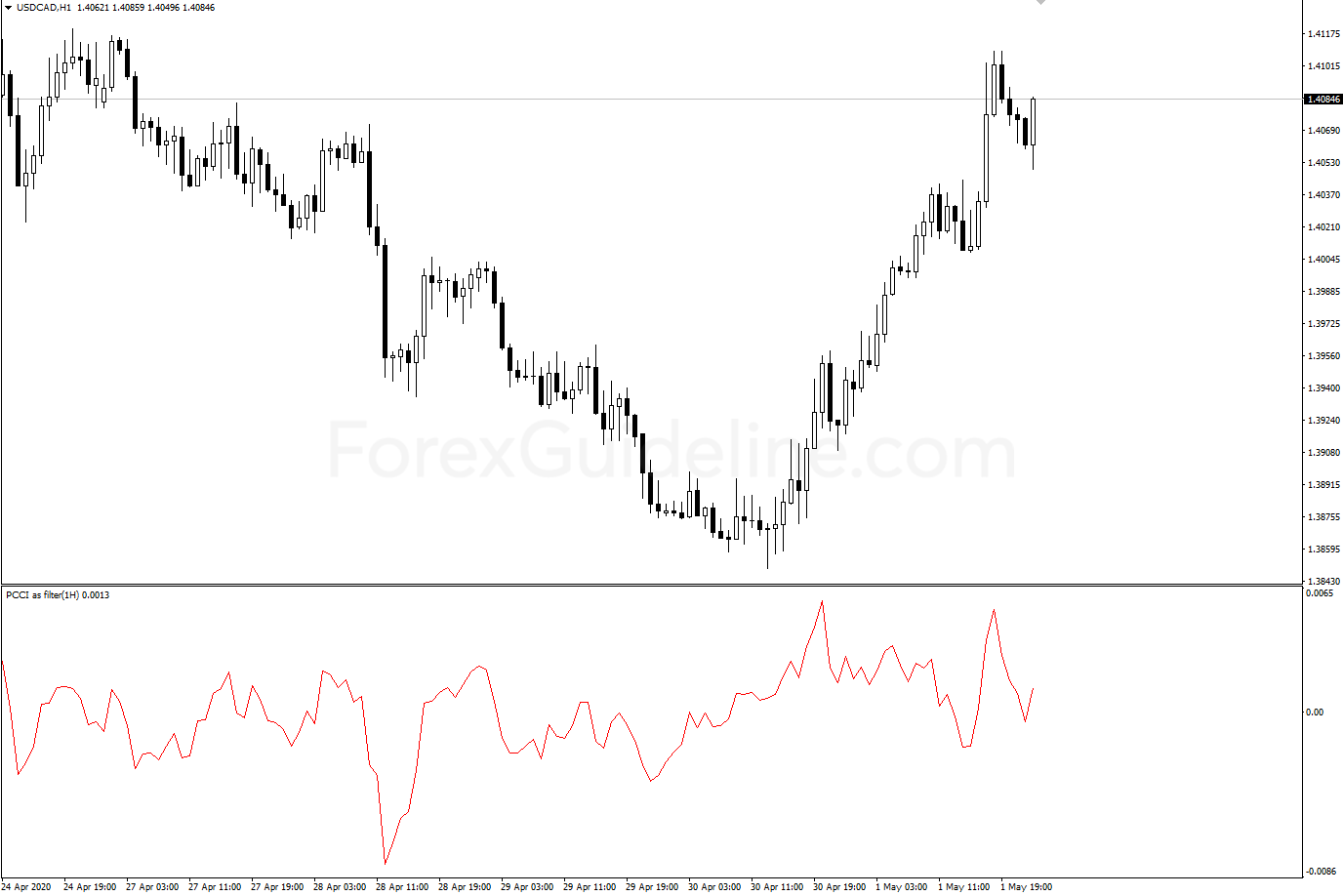 pcci as a filter mtf