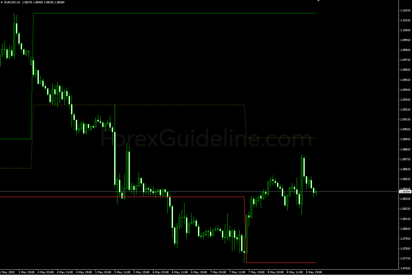 vip dynamic support resistance