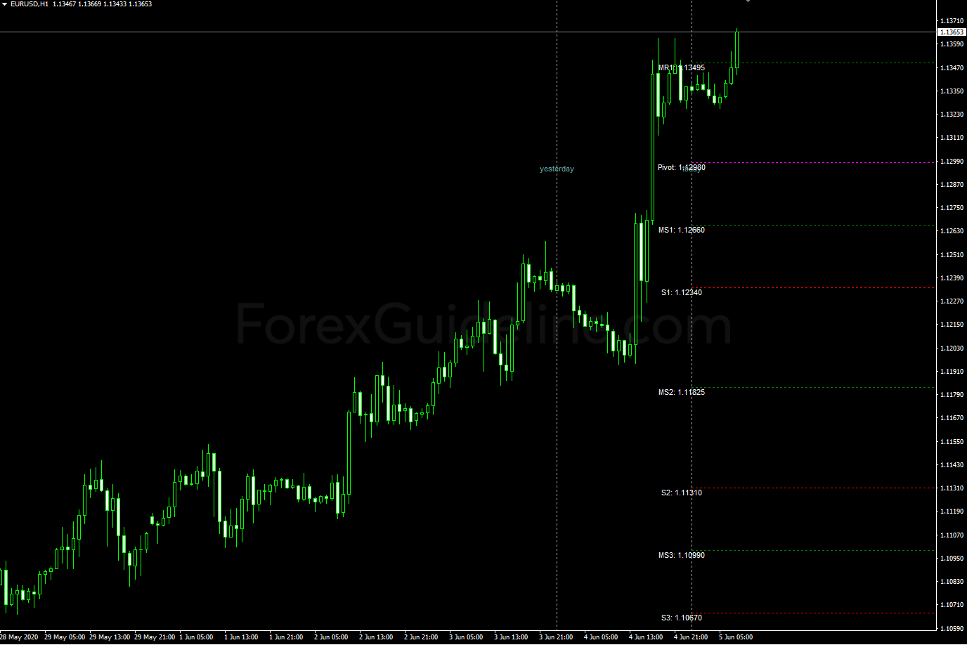 sdx tz pivots