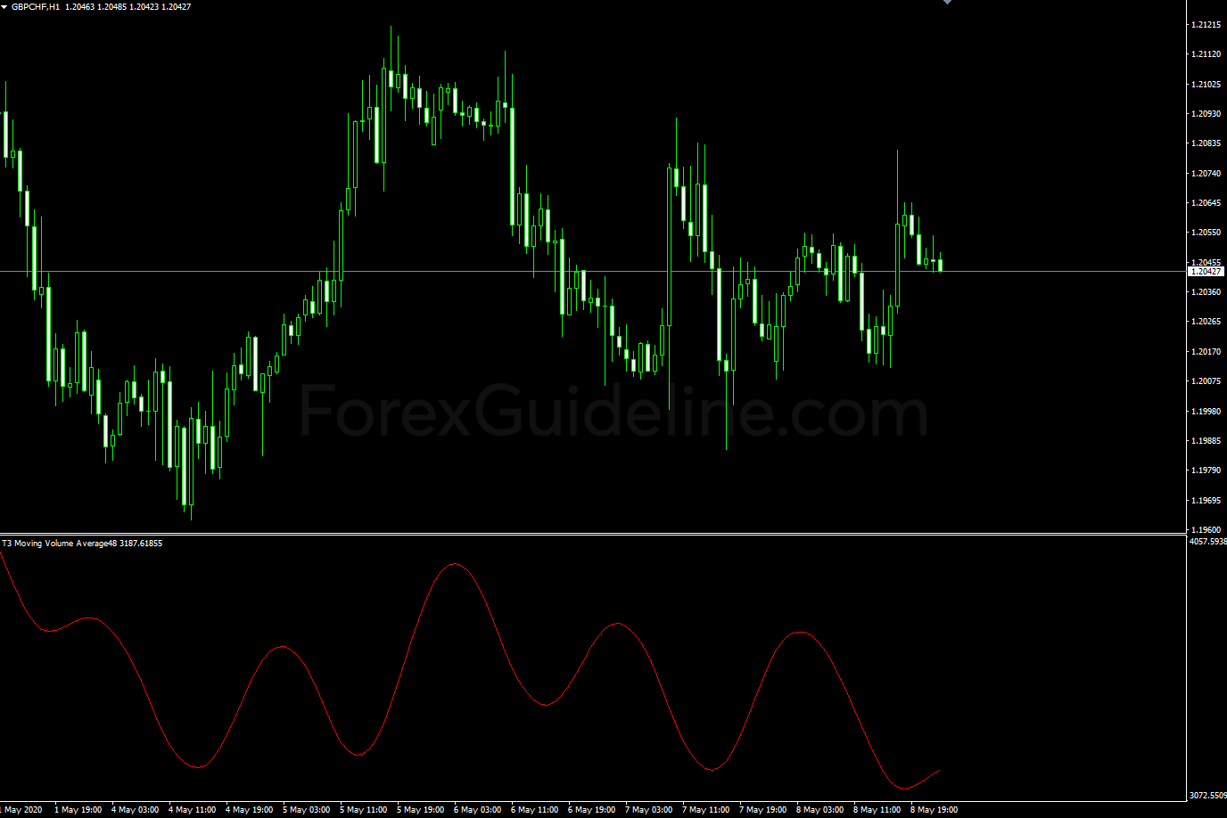 t3 moving volume average