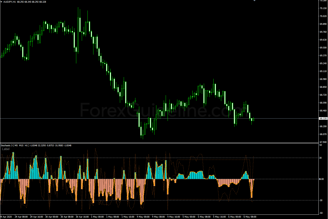 3 stochastic with alert