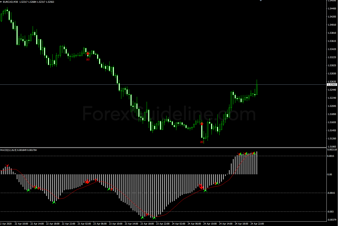 macd pattern signals