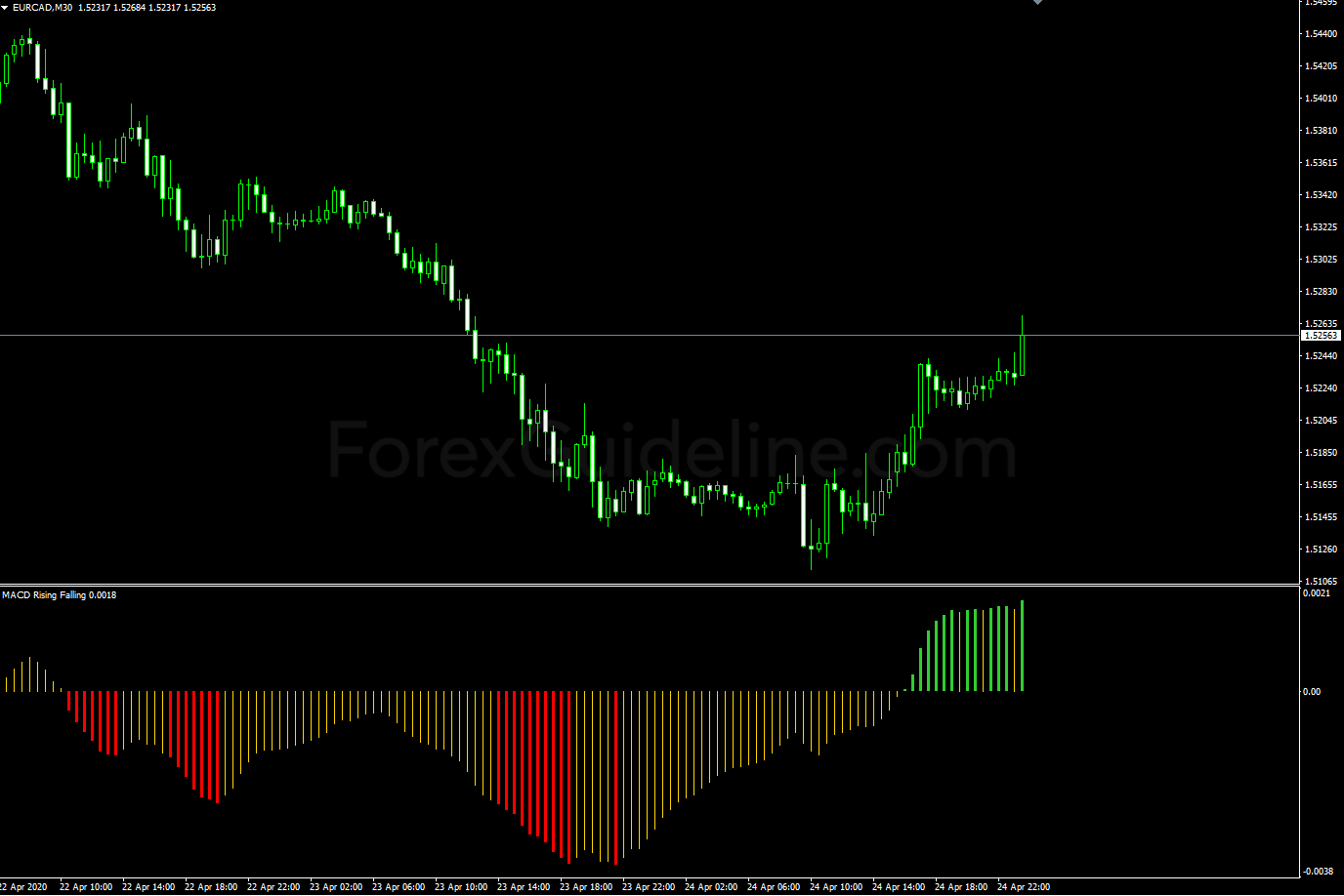 macd rising falling