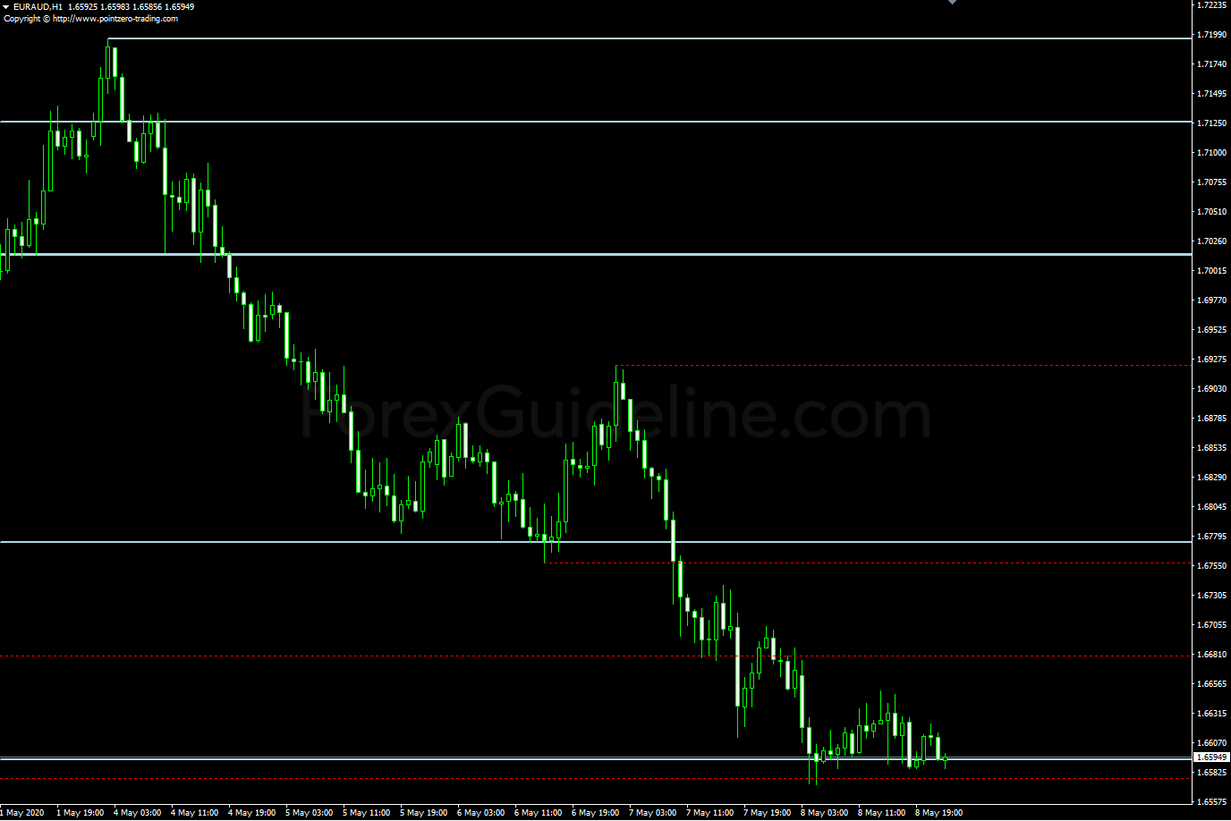 pz support resistance