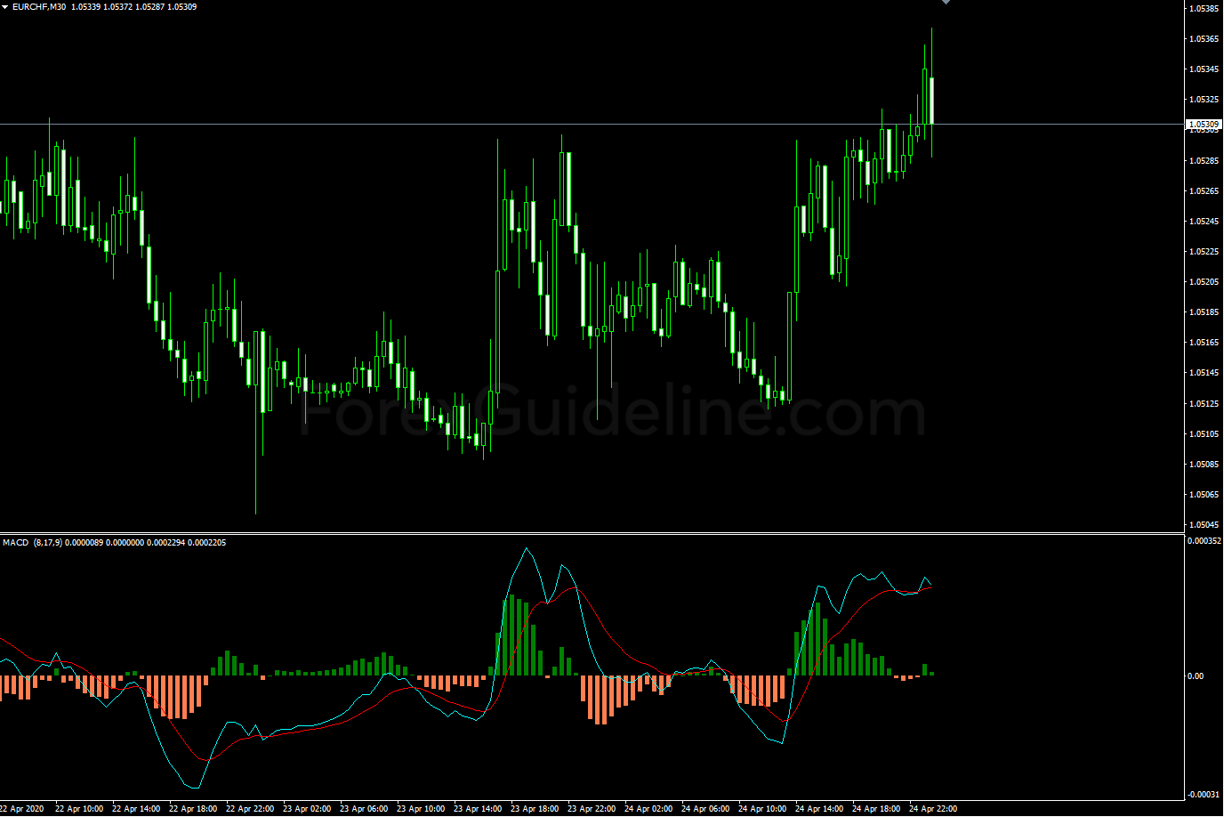 shaff macd