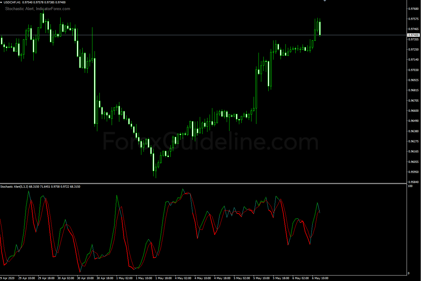 stochastic alert