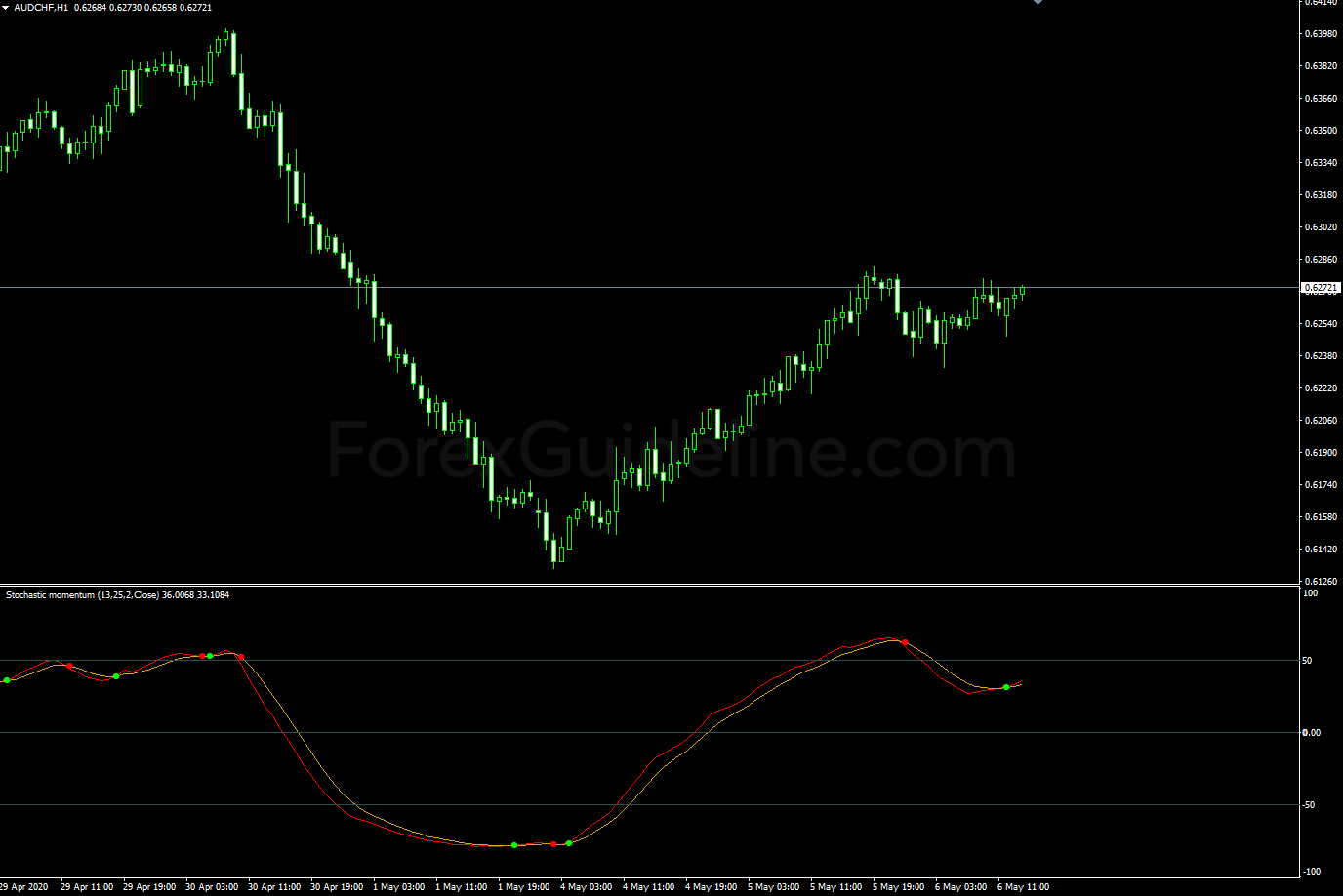 stochastic momentum