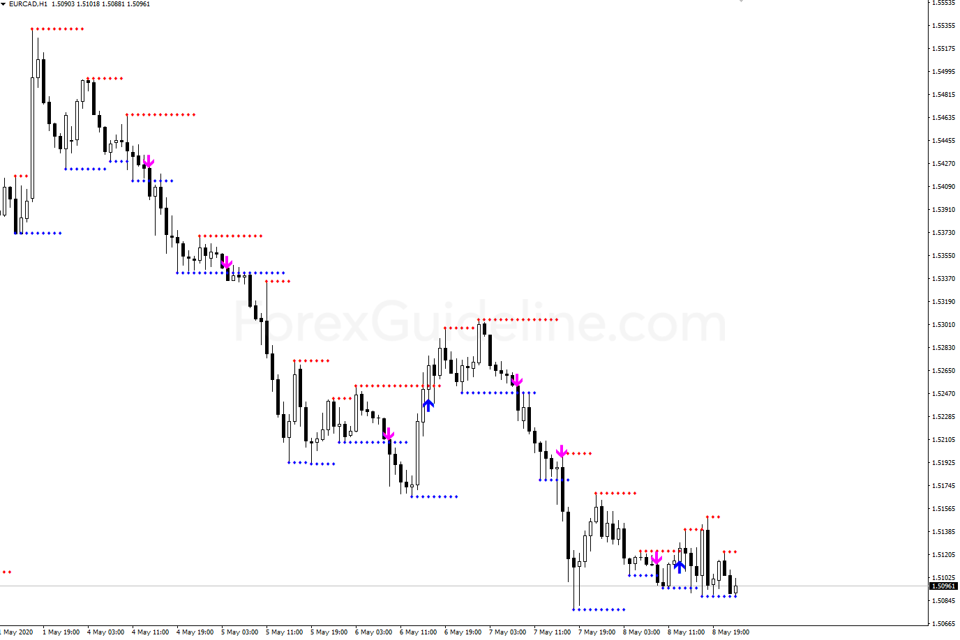 support and resistance breakout