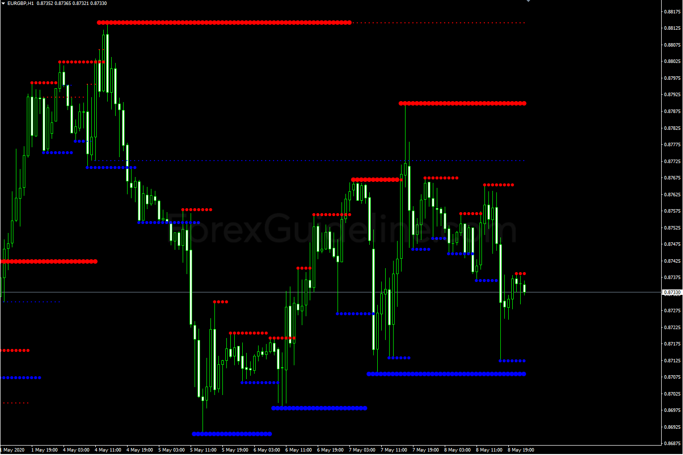 support and resistance mtf