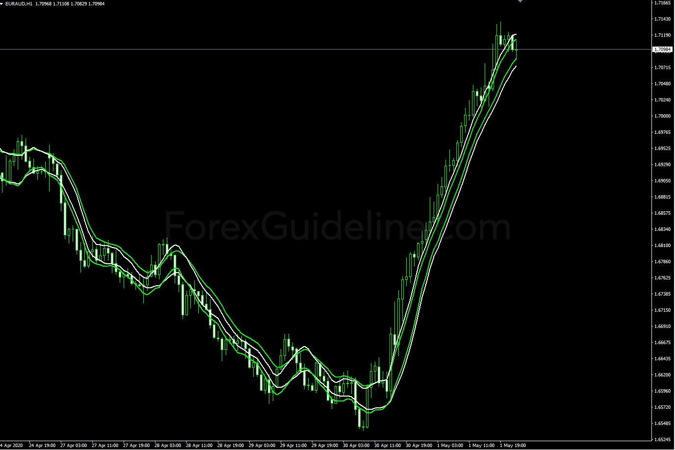 cci ma x2 smoothed mtf