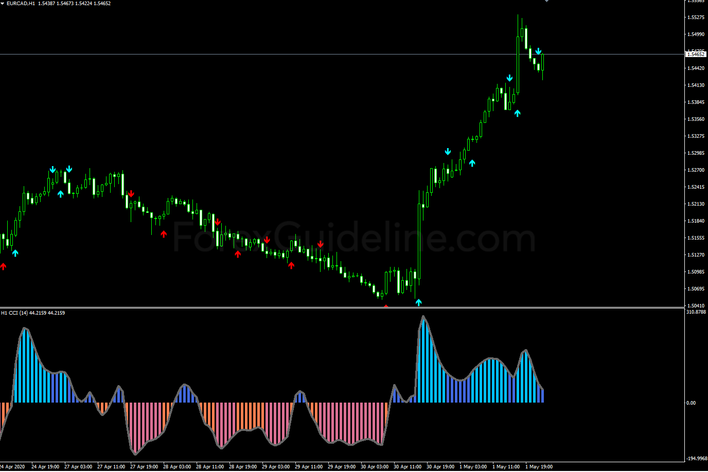 cci mtf signals