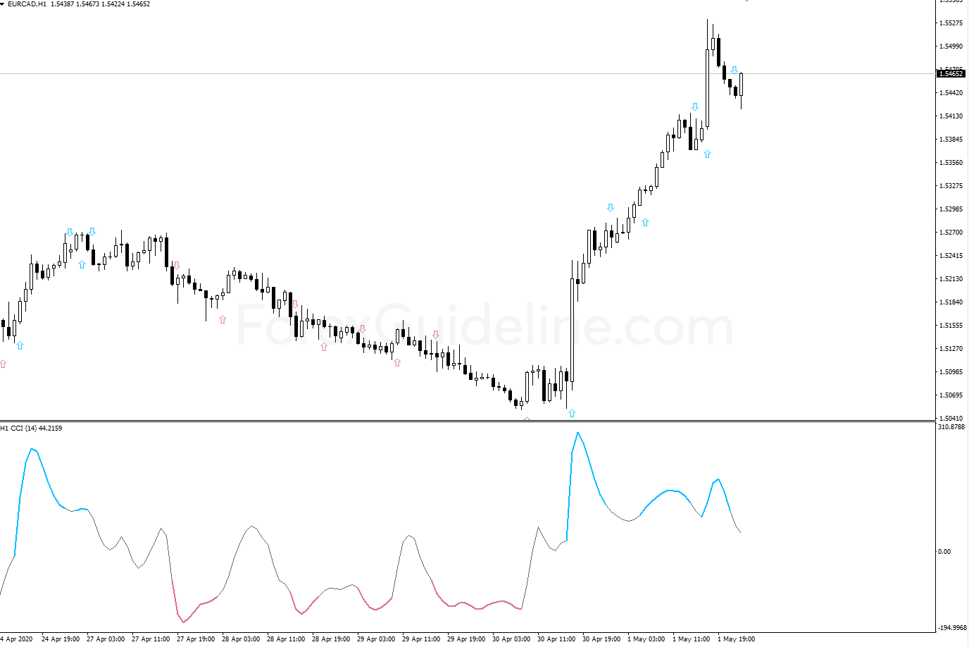 cci nrp mtf advanced alerts