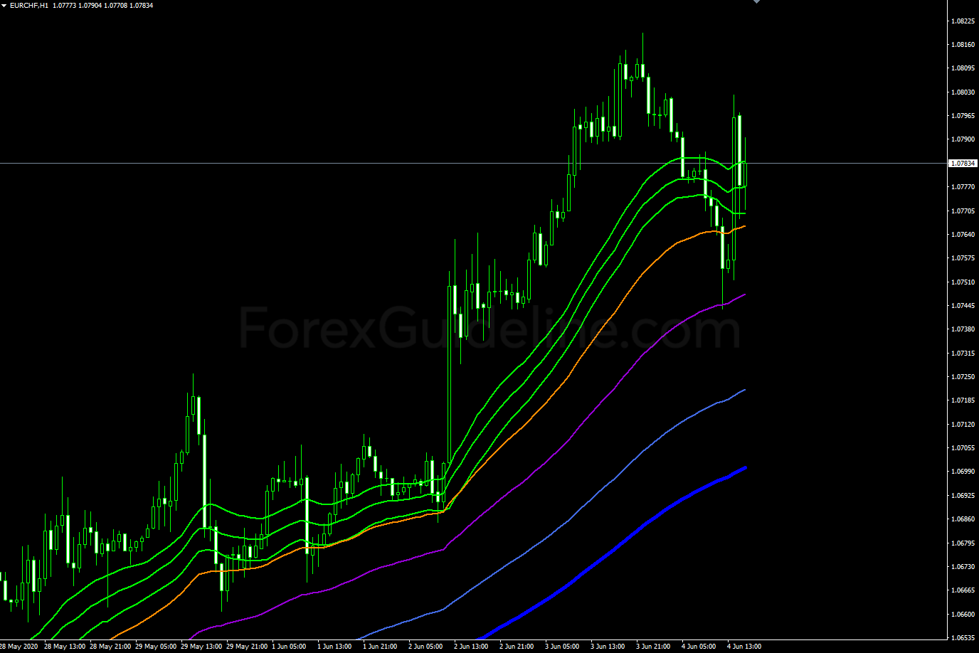 fibonacci based moving averages