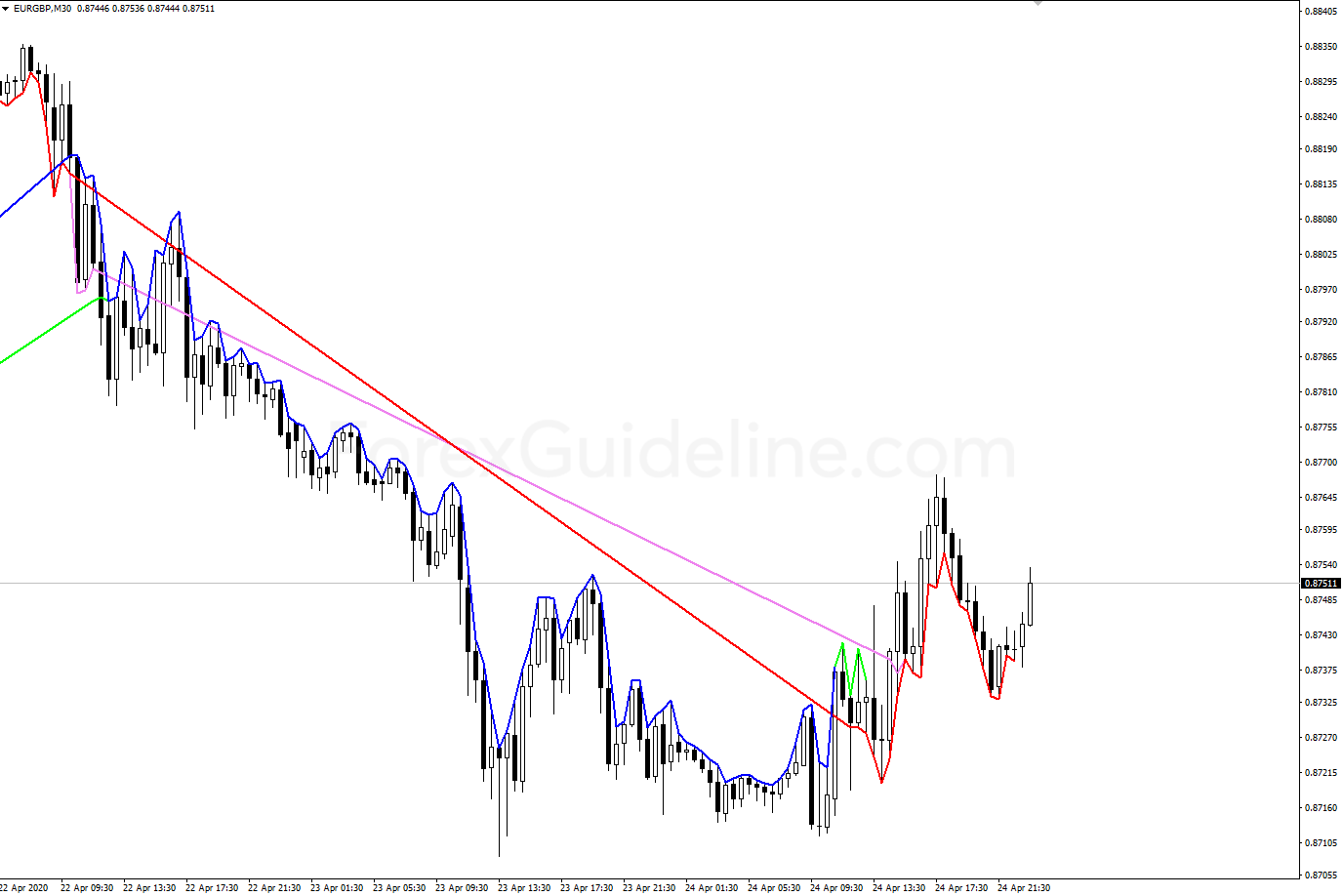 macd support and resistance