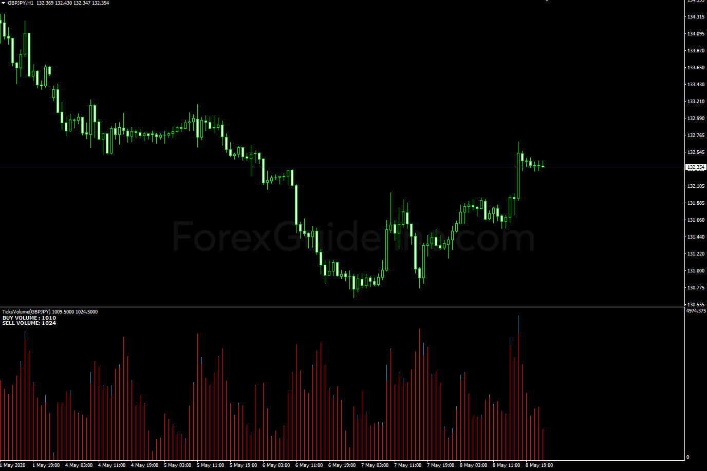 ticks volume