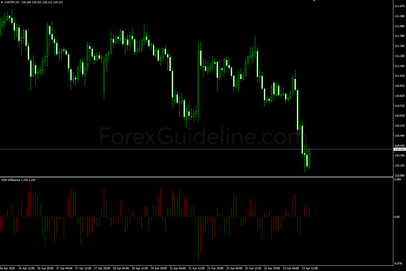 ADX Difference