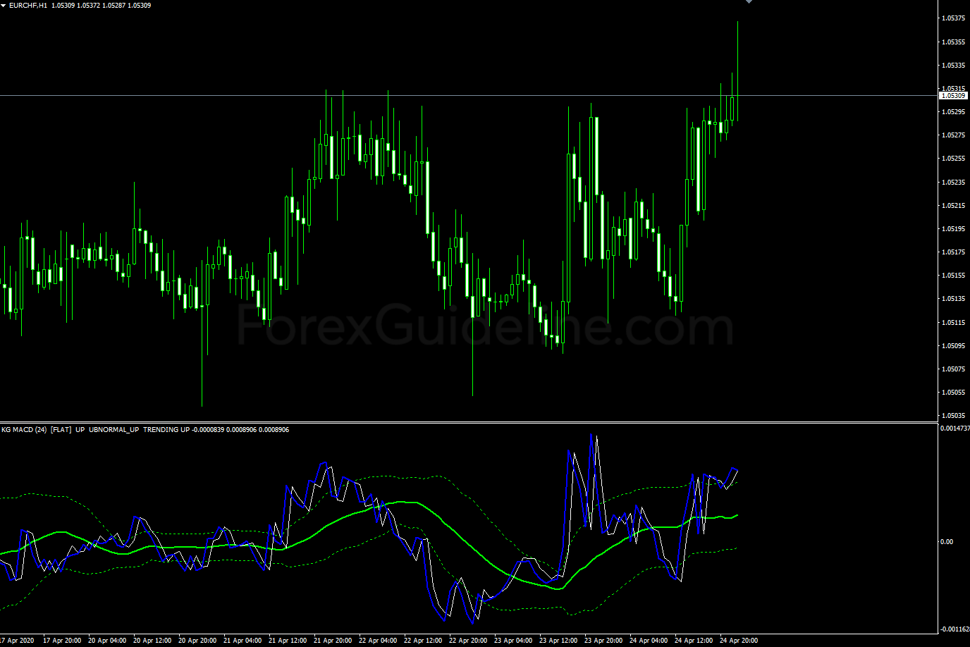 KG MACD Line