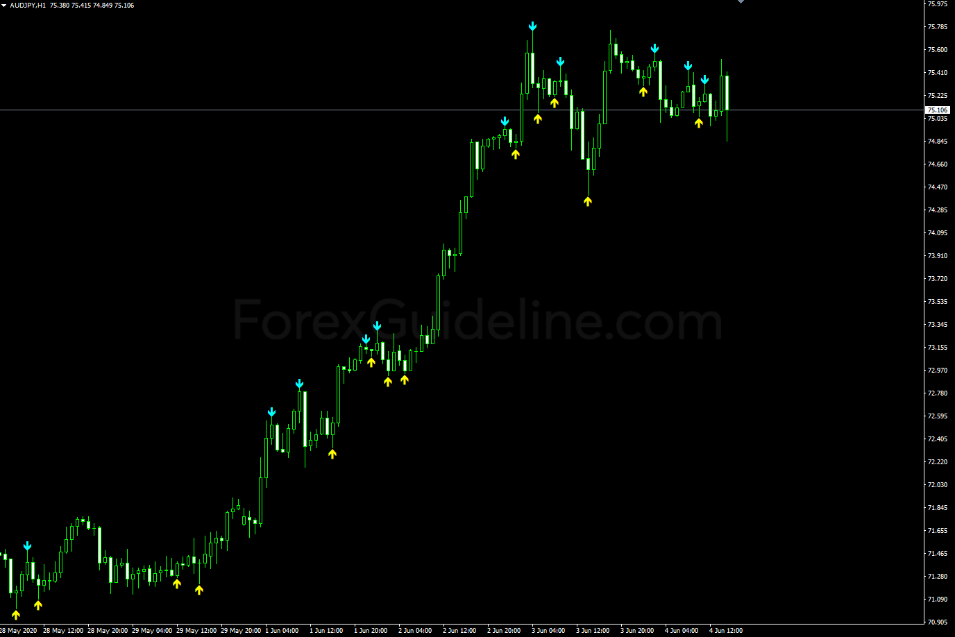 3 Bar Fractal Indicator