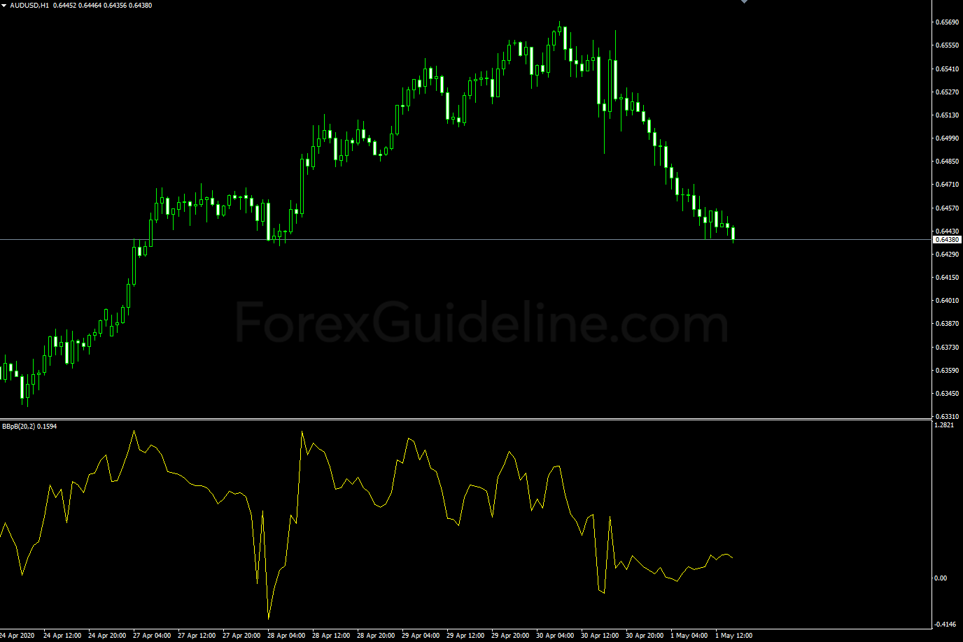 bollinger bands pb