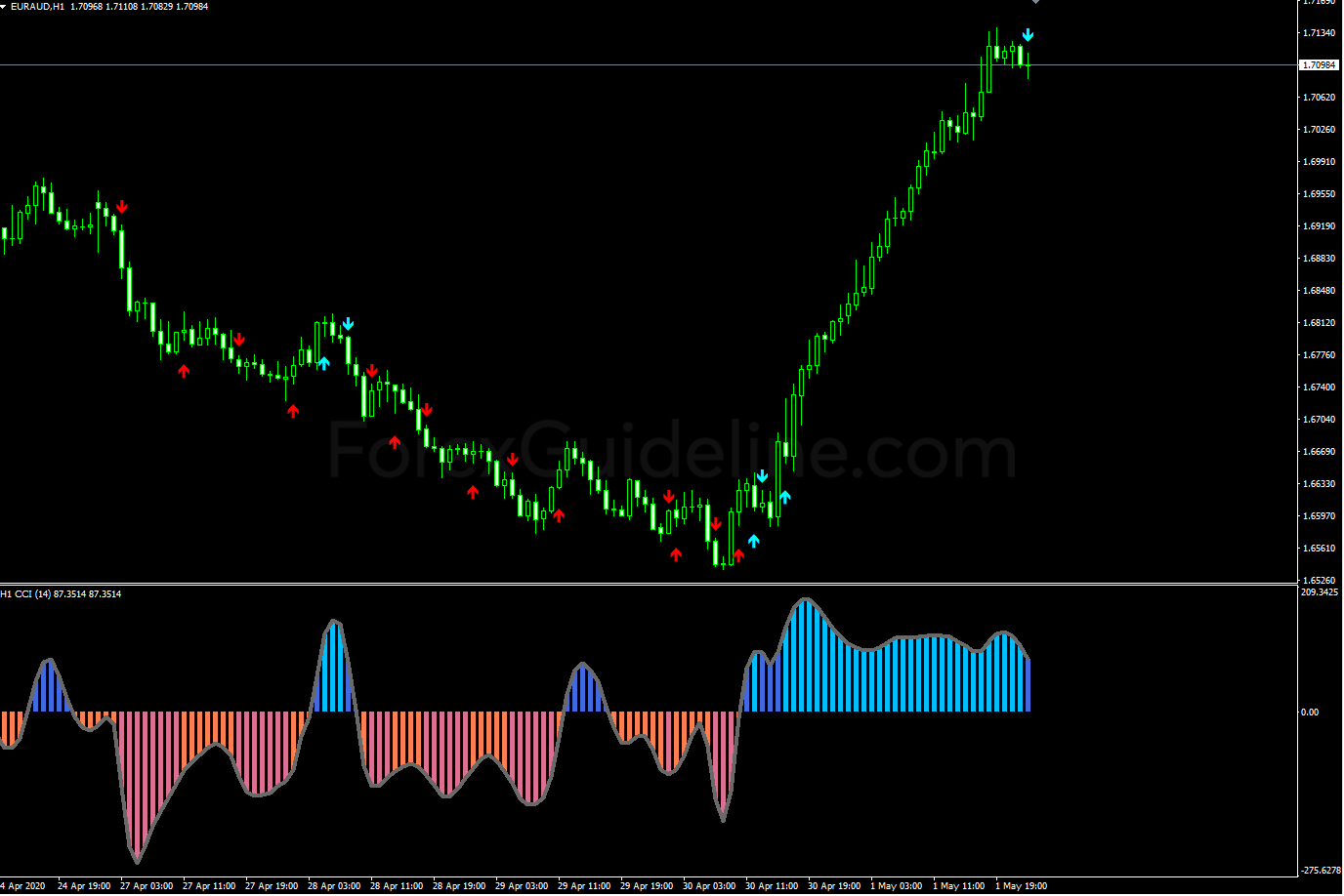 cci mtf advanced alerts