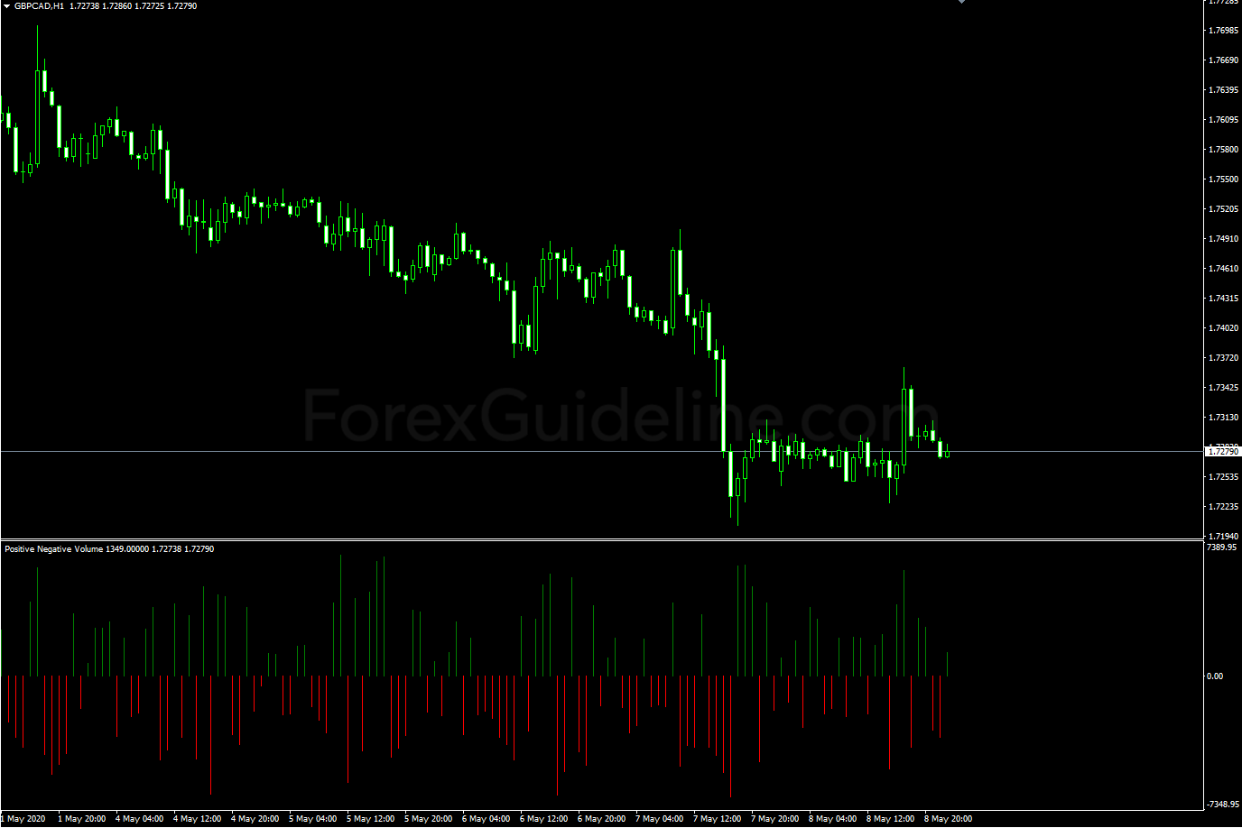 positive negative volume