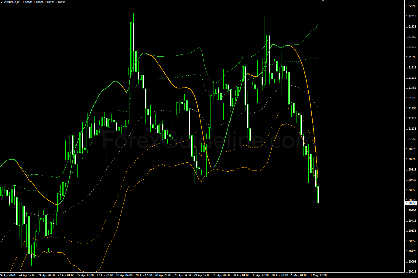 stochastic of t3 on bollinger mtf