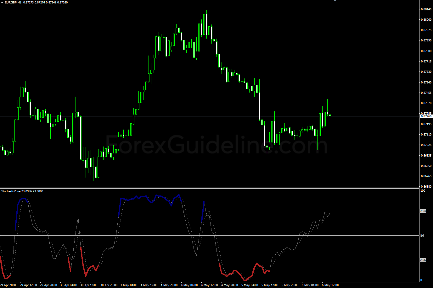 stochastic zone