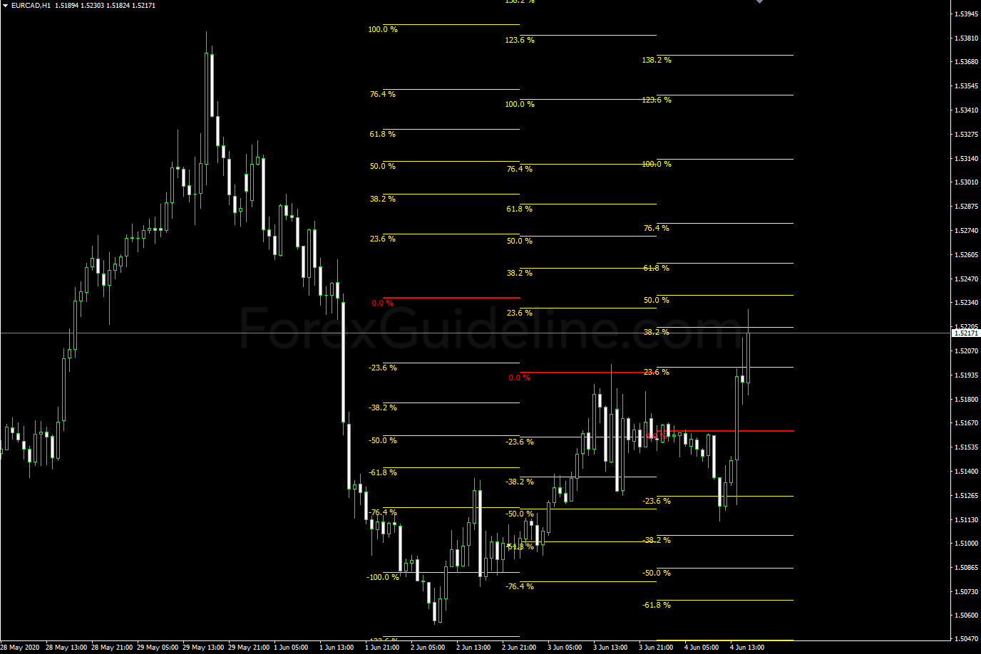 fibonacci average