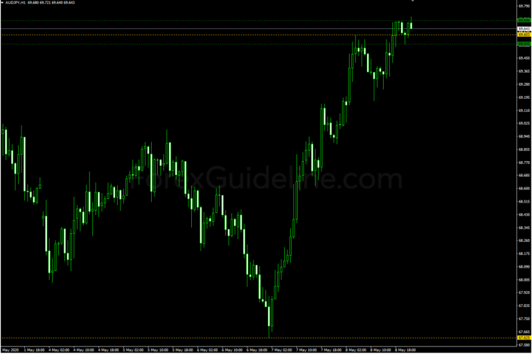 Binary support and resistance indicator