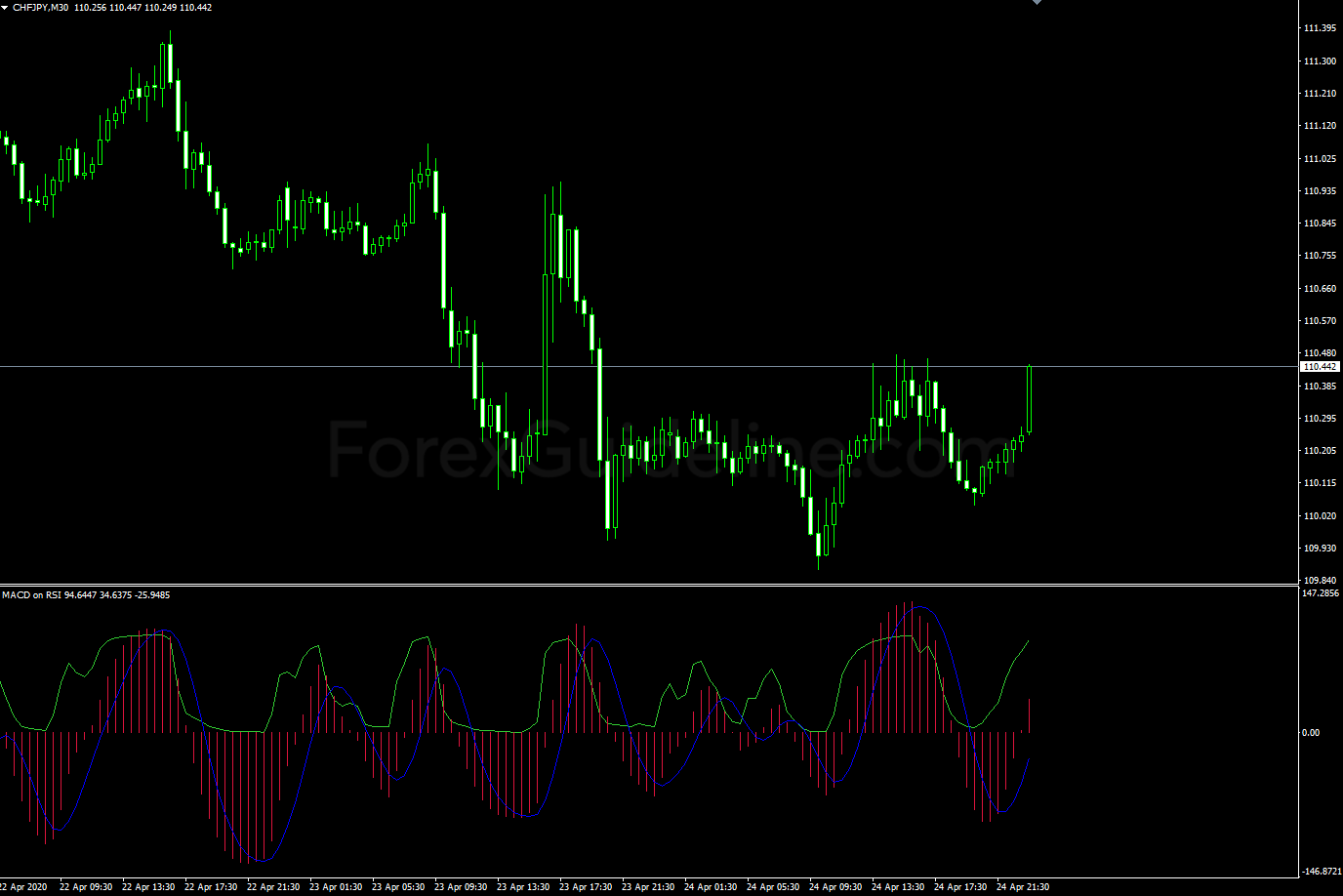 macd on rsi