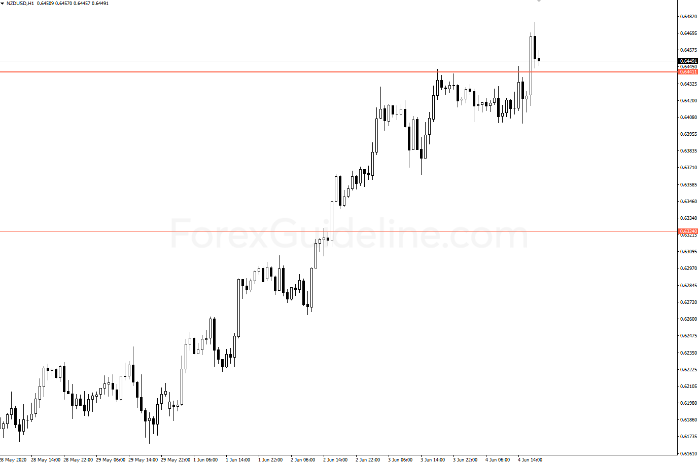 Forex Indicators