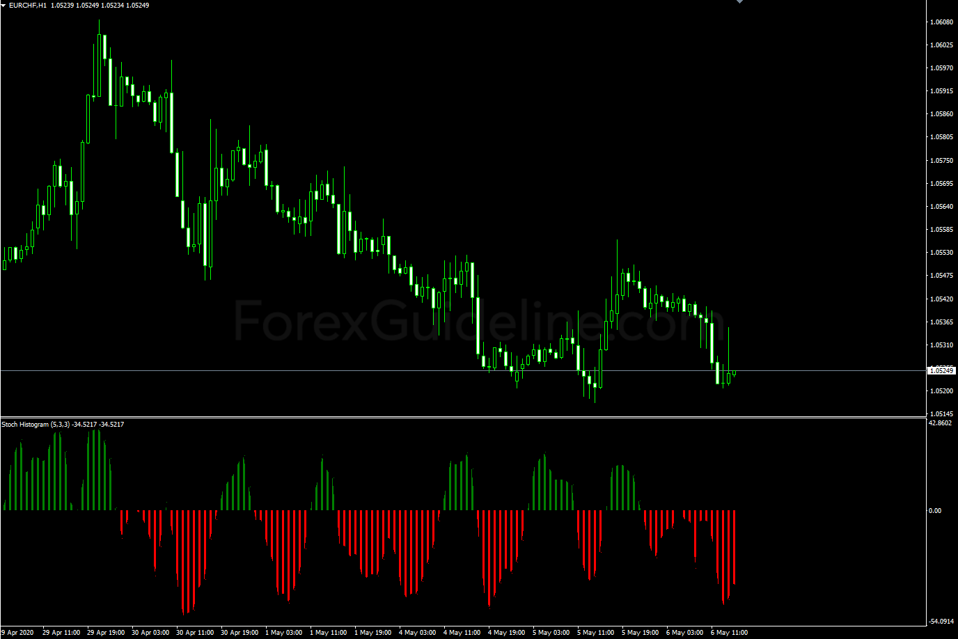 stoch histogram