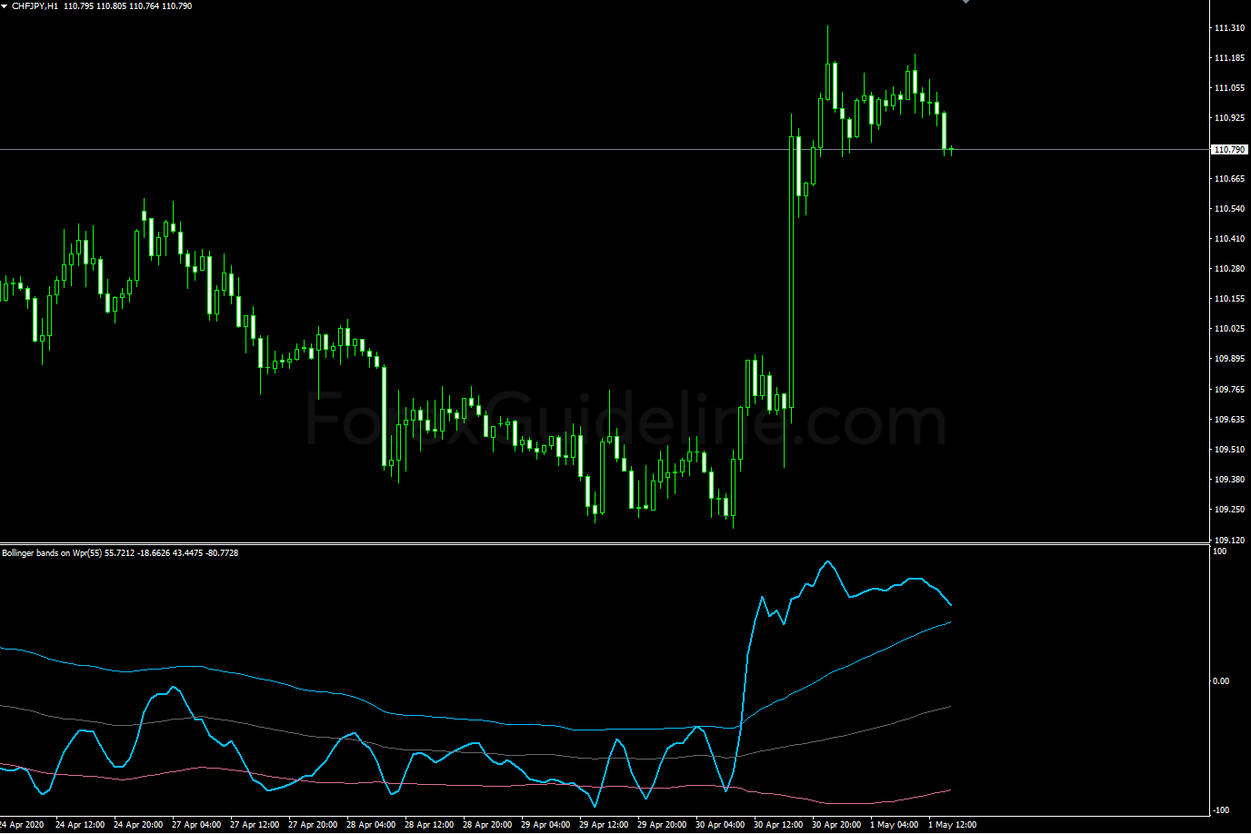 bollinger bands on wpr