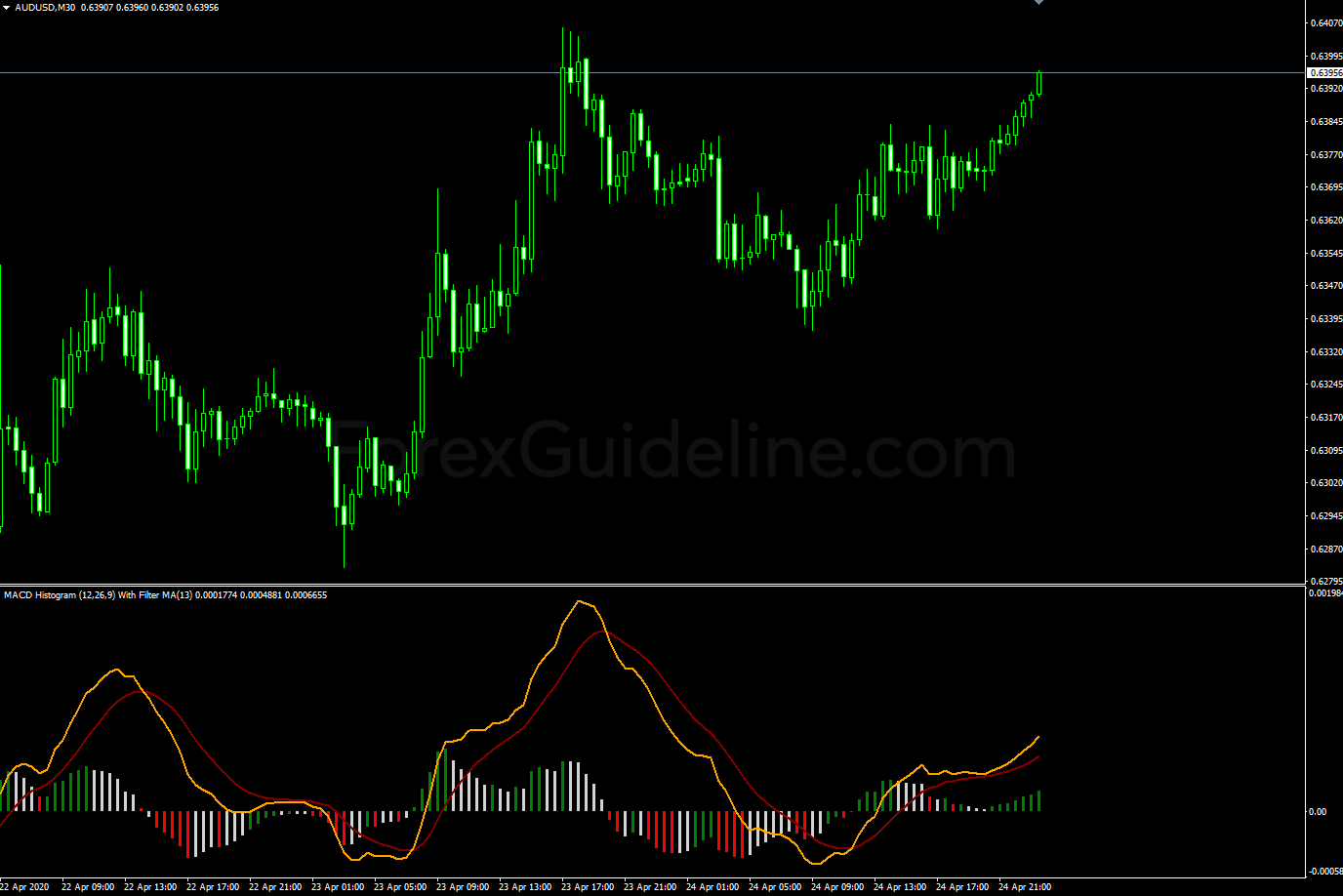 macd histogram with ma filter