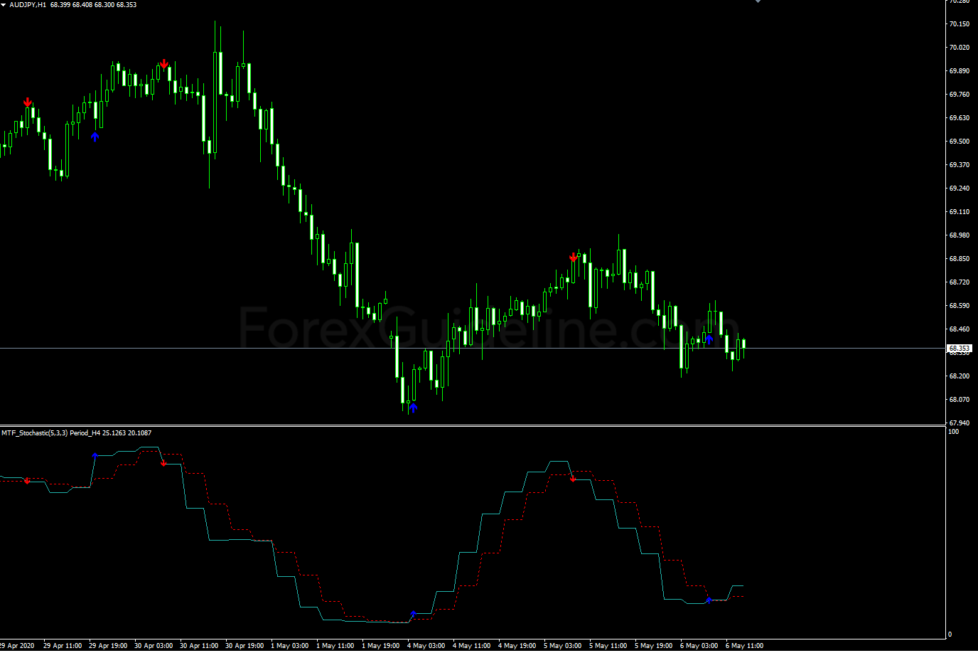 stochastic mtf with alert