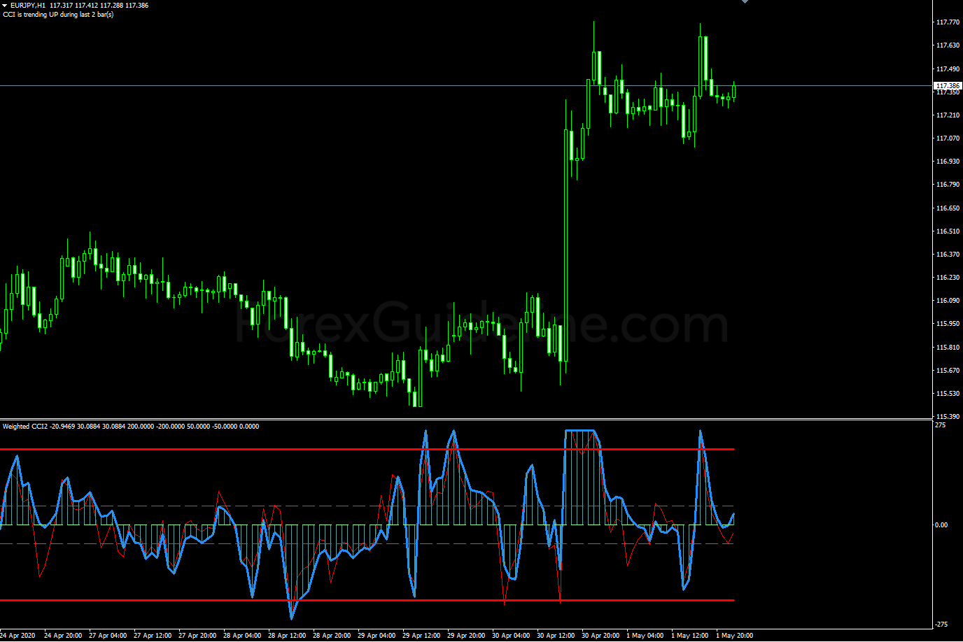 Weighted CCI2