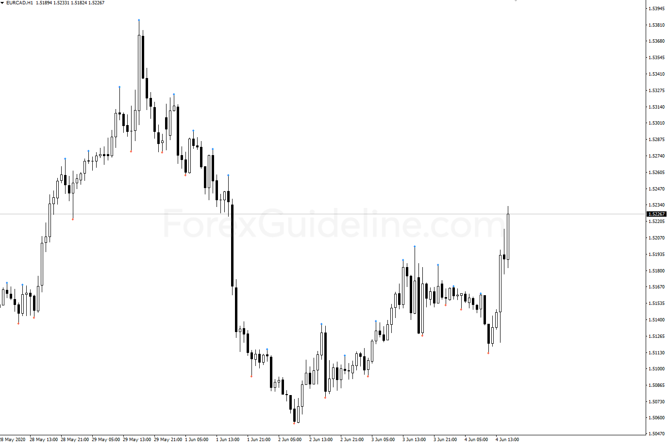 fractal mtf