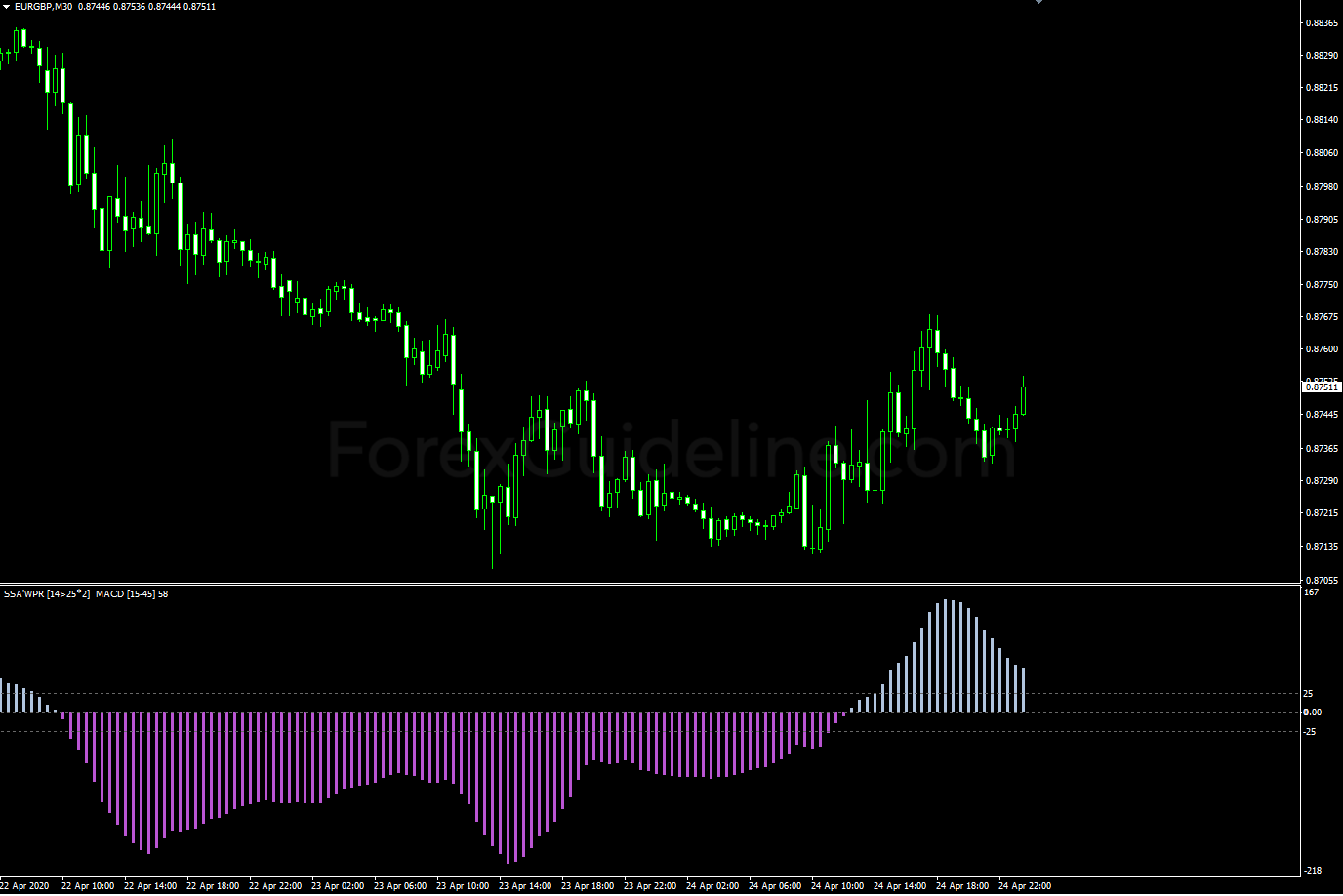 ssa of wpr macd