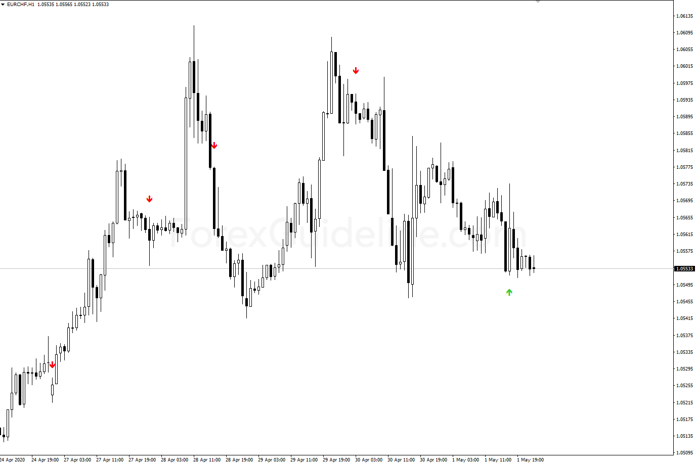 cci signals