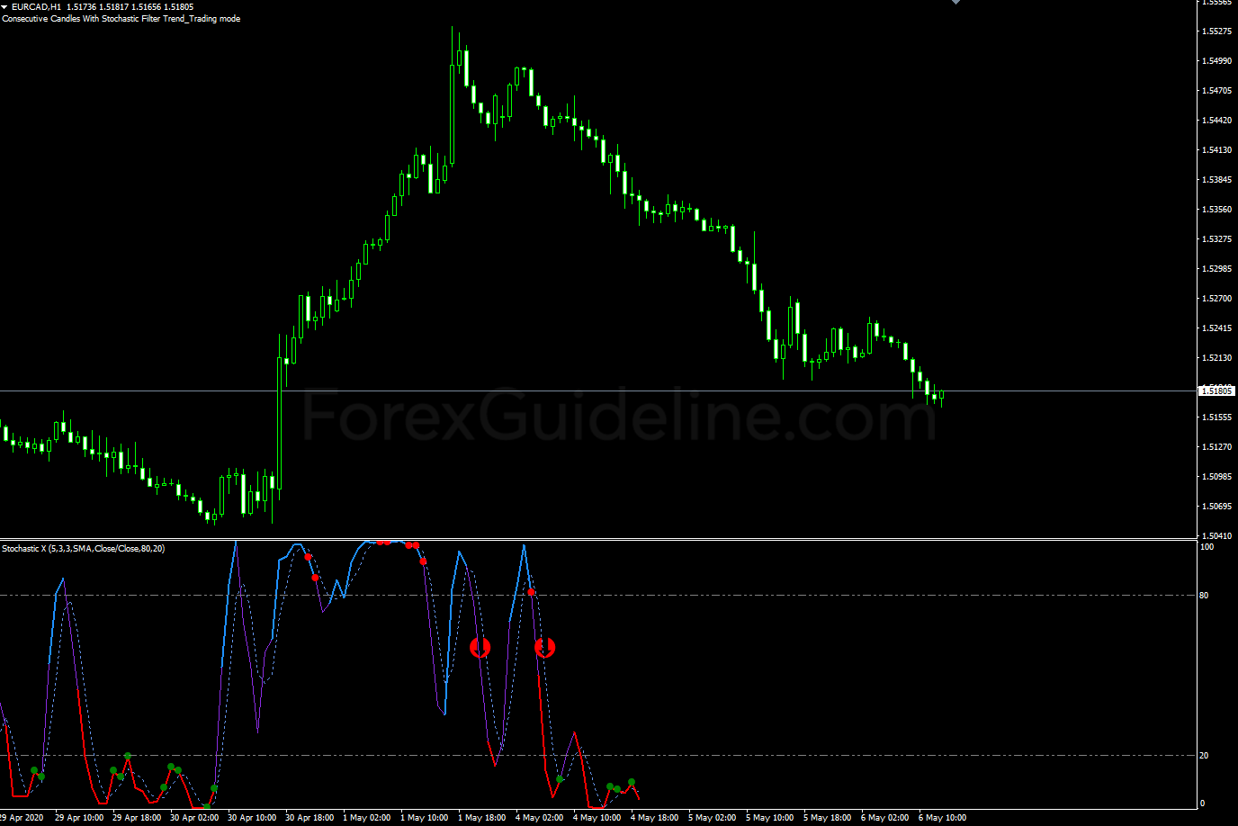 consecutive candles with stochastic filter