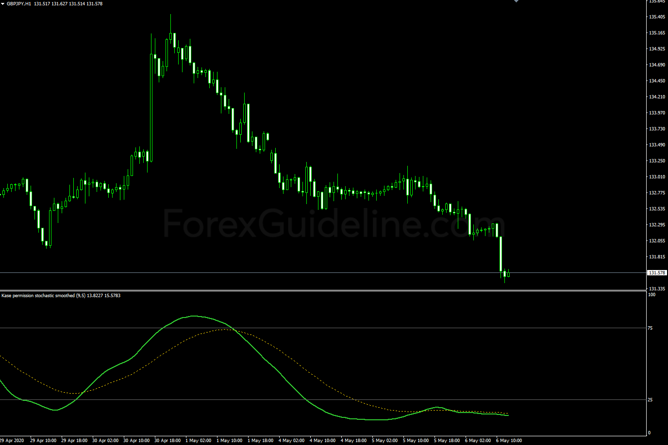 kase permission stochastic smoothed